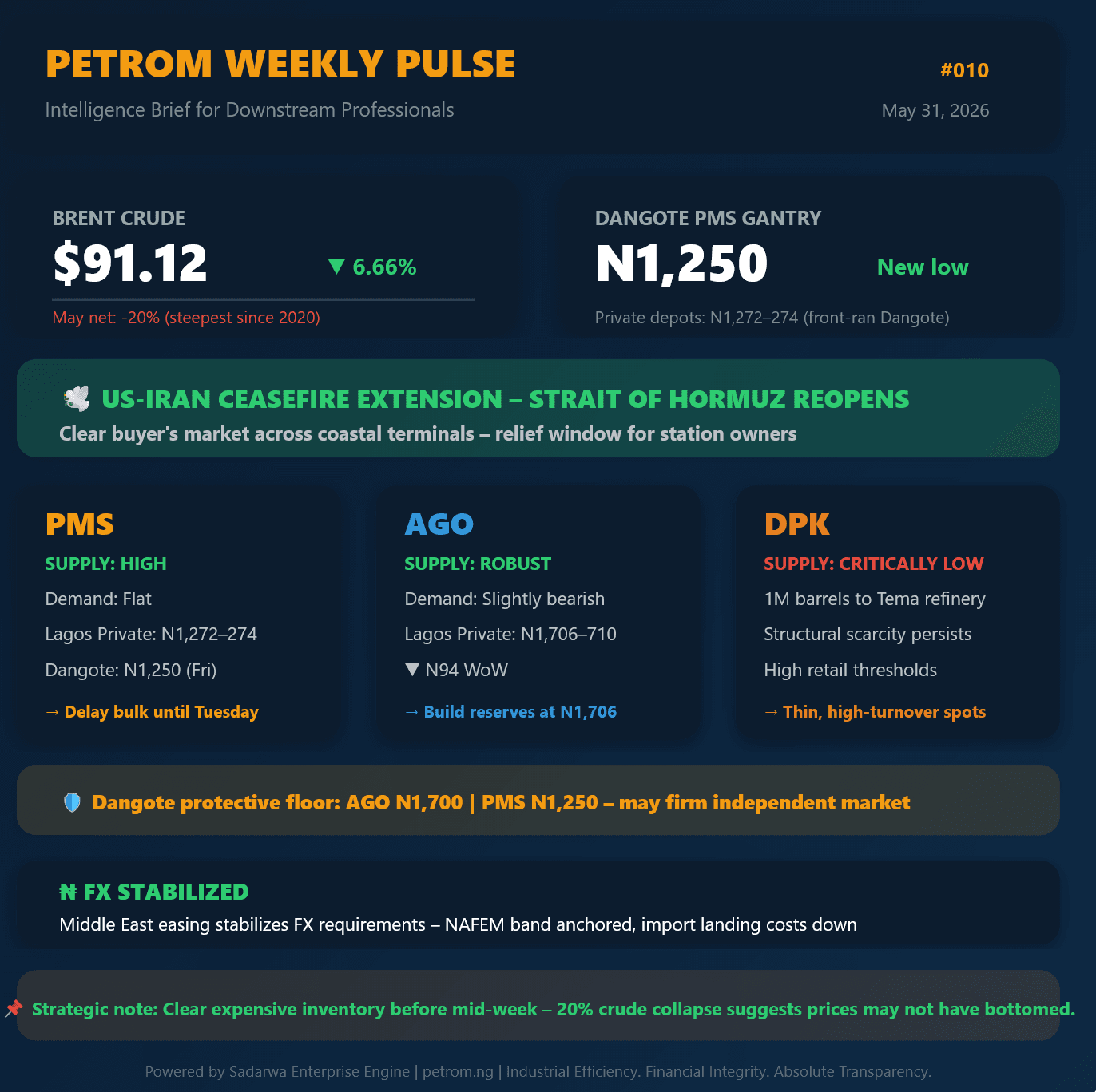 PetroM Weekly Pulse #010: Crude Collapses 20% in May – Dangote Slashes PMS to N1,250