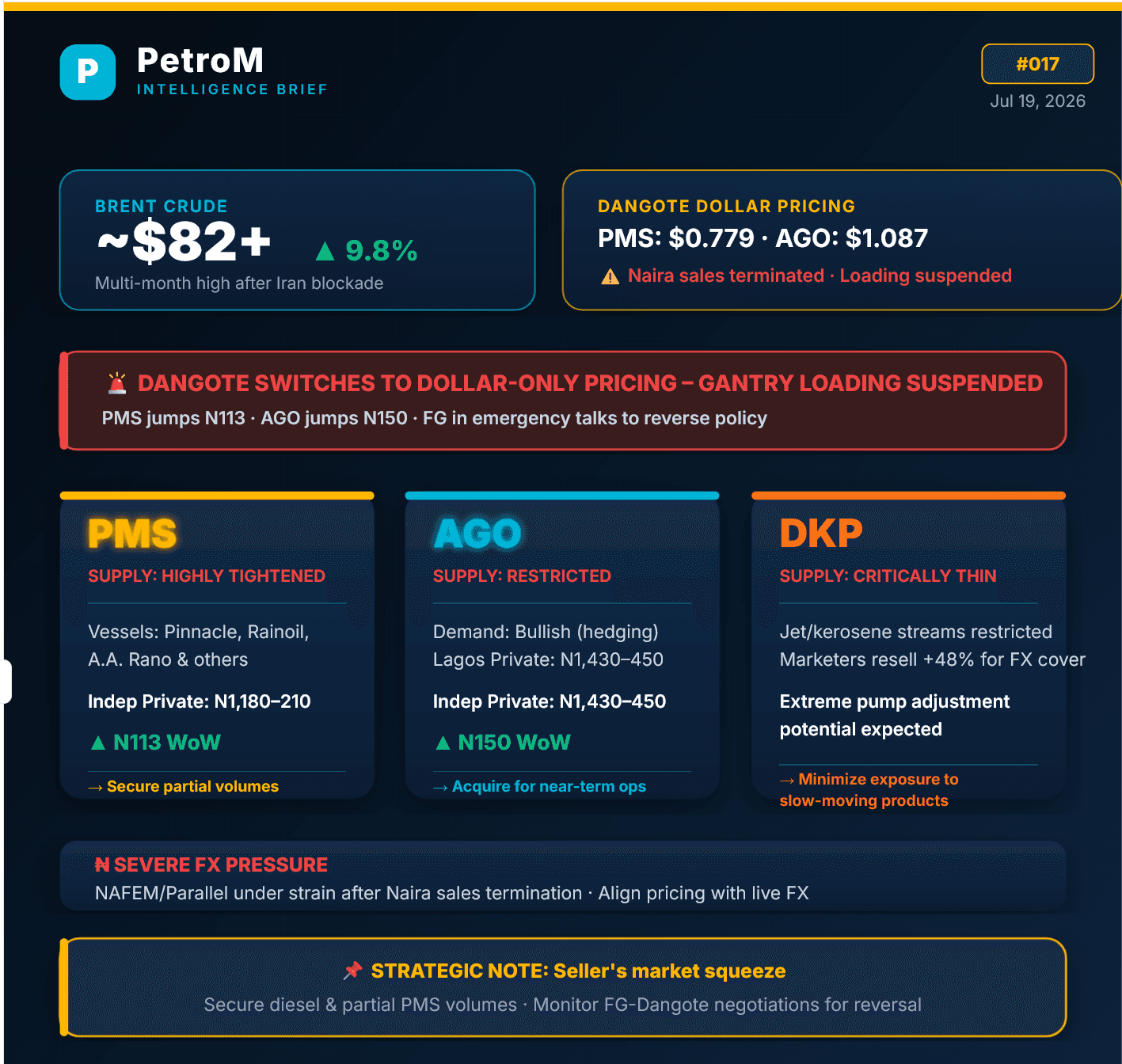 PetroM Weekly Pulse #017: Dangote Switches to Dollar-Only Pricing – PMS Jumps N113, Diesel N150