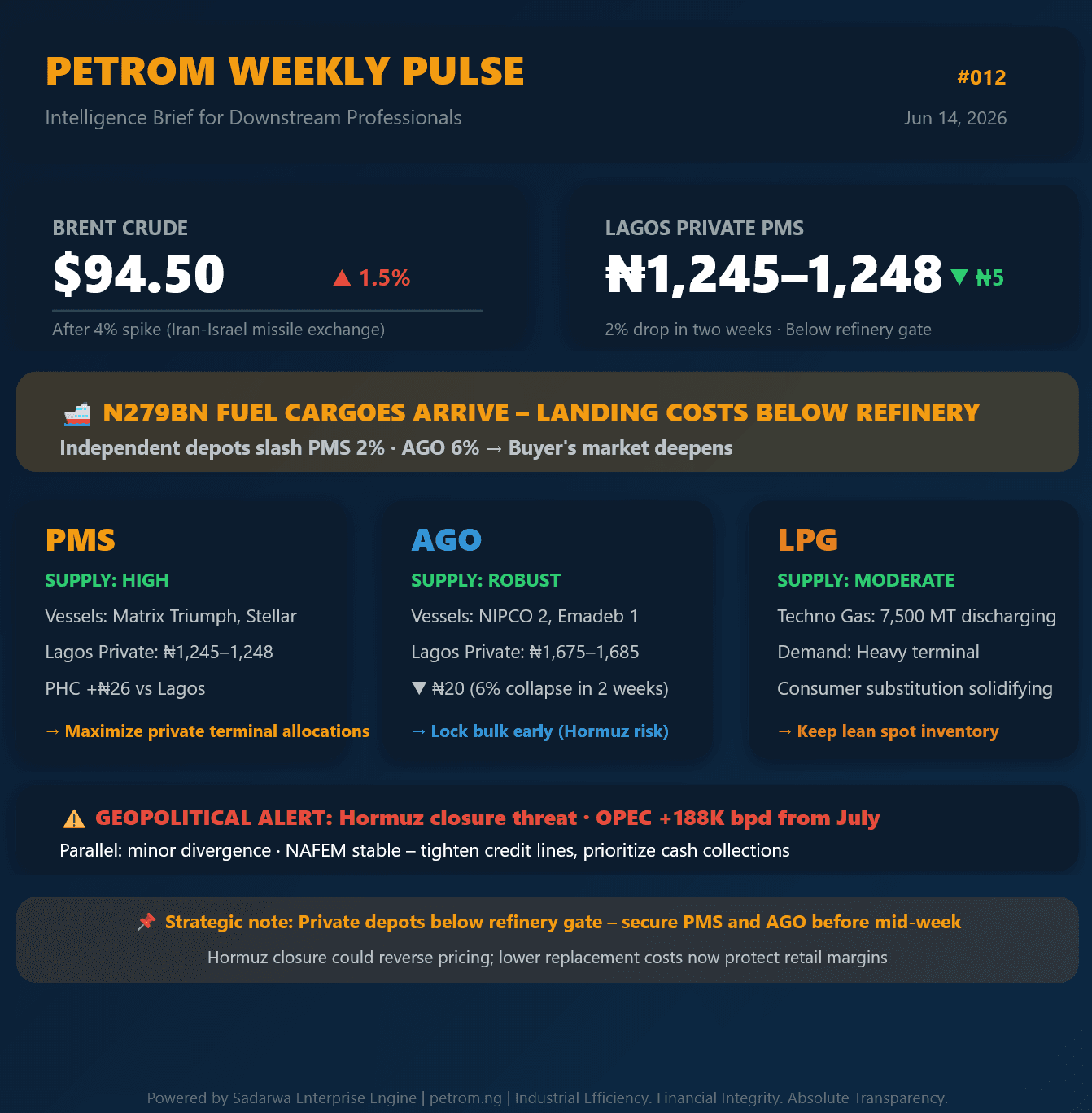 PetroM Weekly Pulse #012: ₦279bn Cargoes Crash Ex‑Depot Prices – PMS Below ₦1,250