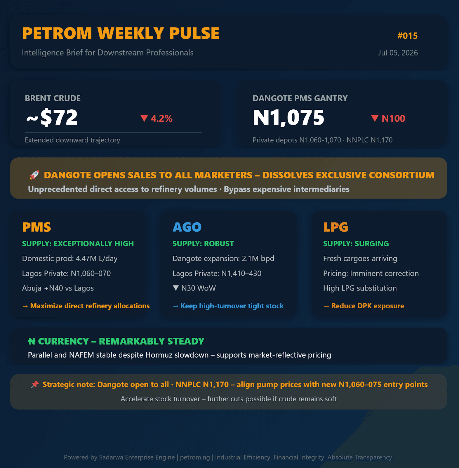 PetroM Weekly Pulse #015: Dangote Opens Sales to All Marketers – PMS Slashed to N1,075