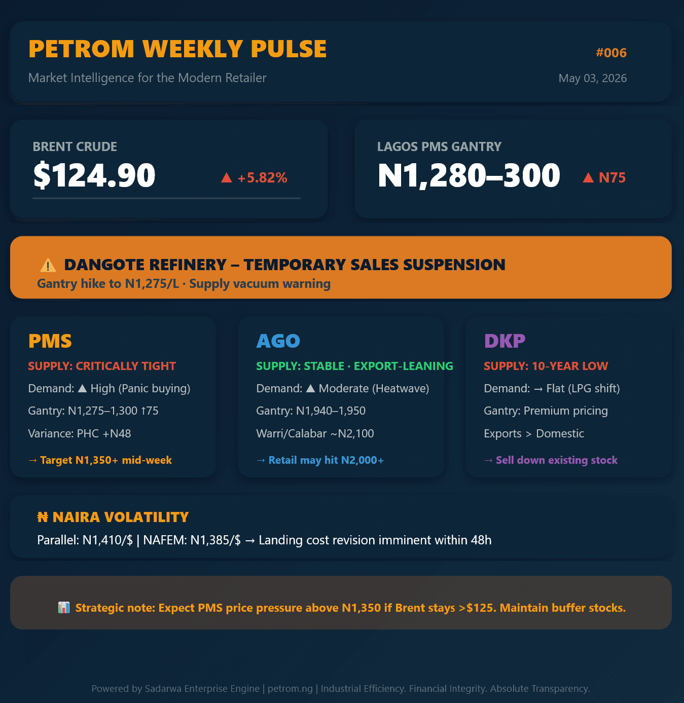 PetroM Weekly Pulse #006: Price Shock & Supply Squeeze – What Retailers Must Know