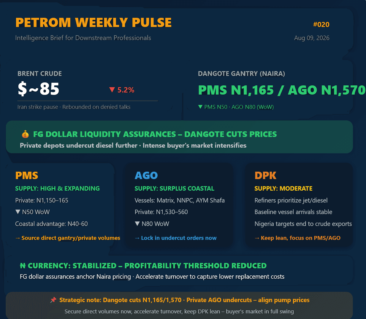 PetroM Weekly Pulse #020: Dangote Slashes PMS to N1,165, Diesel to N1,570 – Private Depots Undercut Further