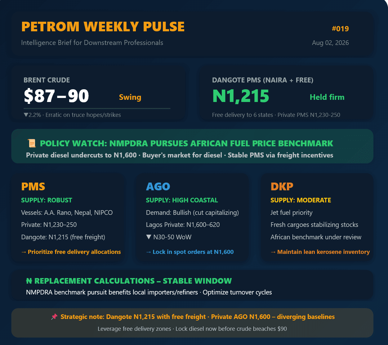PetroM Weekly Pulse #019: Dangote Holds N1,215 with Free Freight – Diesel Drops to N1,600